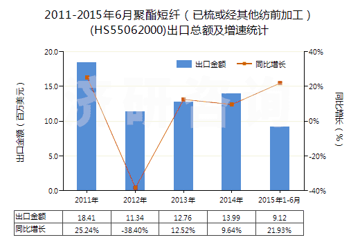 2011-2015年6月聚酯短纖（已梳或經其他紡前加工）(HS55062000)出口總額及增速統(tǒng)計